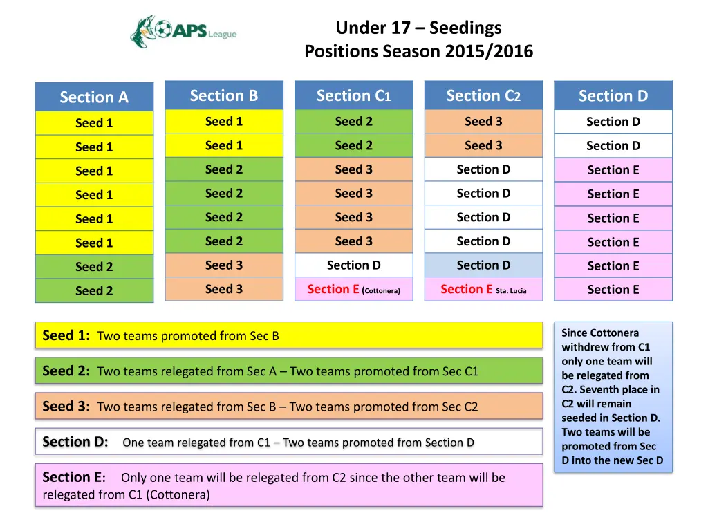 under 17 seedings positions season 2015 2016