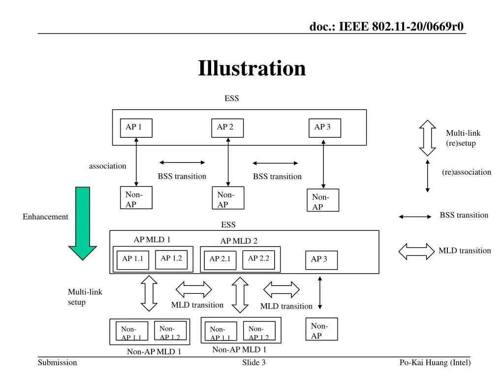 doc ieee 802 11 20 0669r0 2