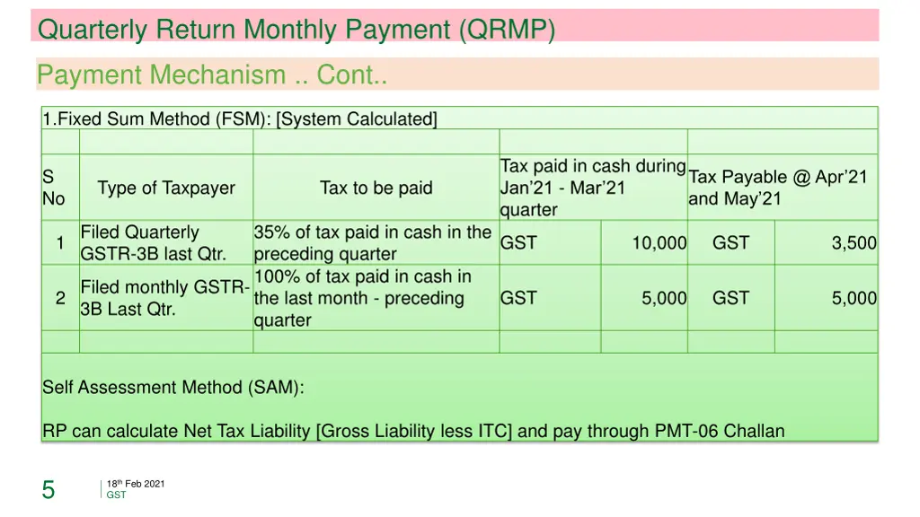 quarterly return monthly payment qrmp 3