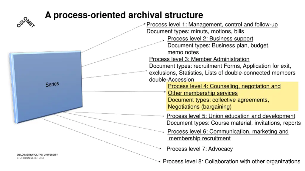 a process oriented archival structure