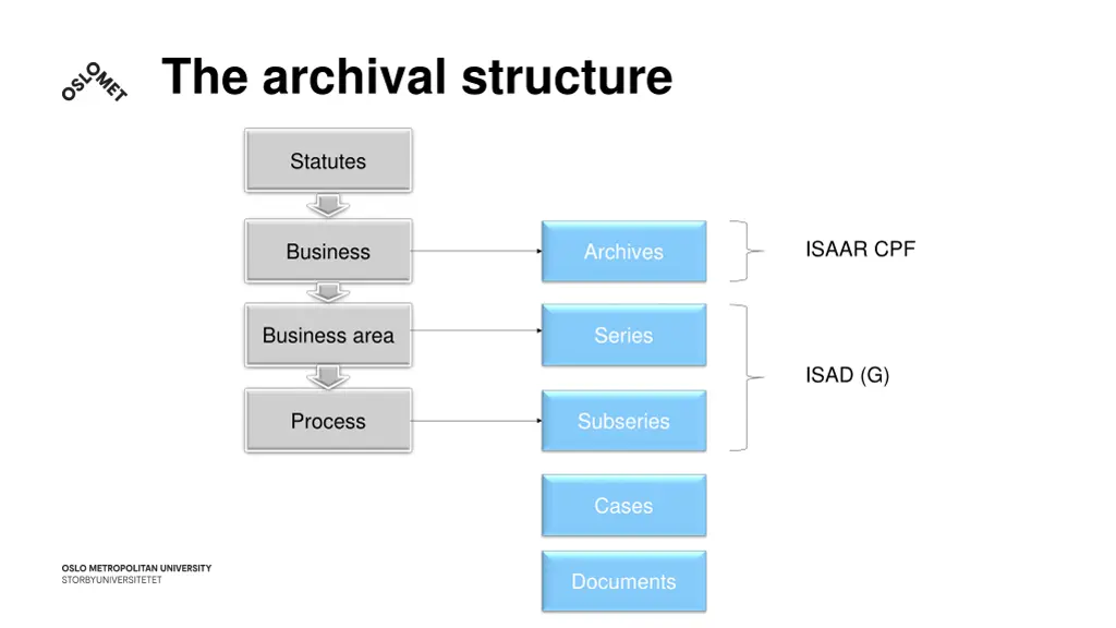 the archival structure
