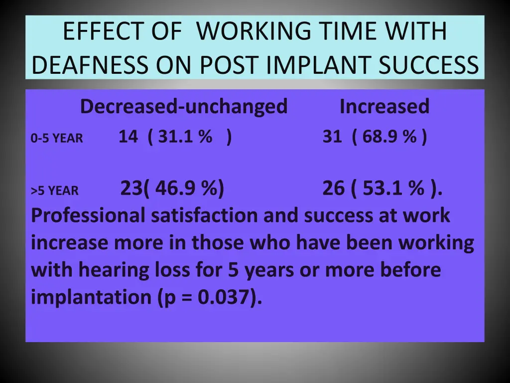 effect of working time with deafness on post