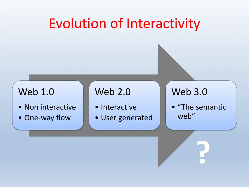 evolution of interactivity