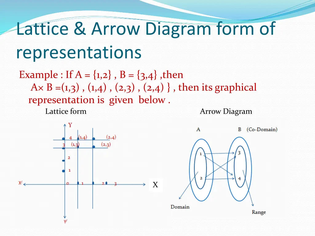 lattice arrow diagram form of representations
