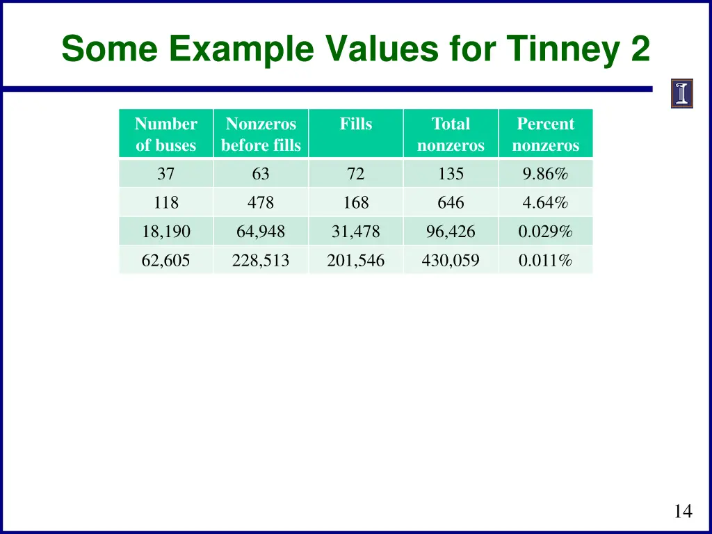 some example values for tinney 2