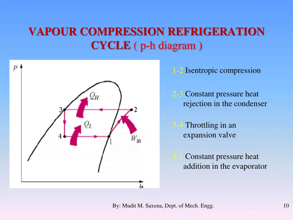 vapour compression refrigeration cycle p h diagram