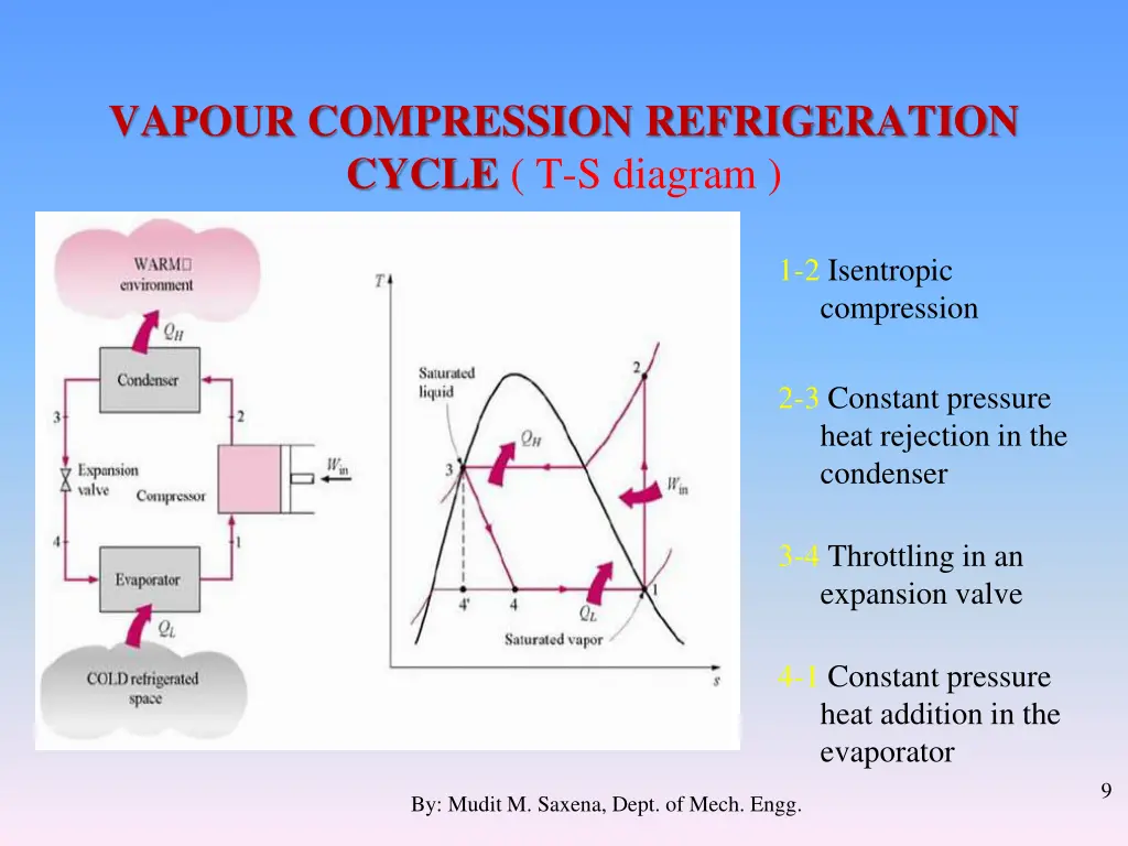 vapour compression refrigeration cycle t s diagram