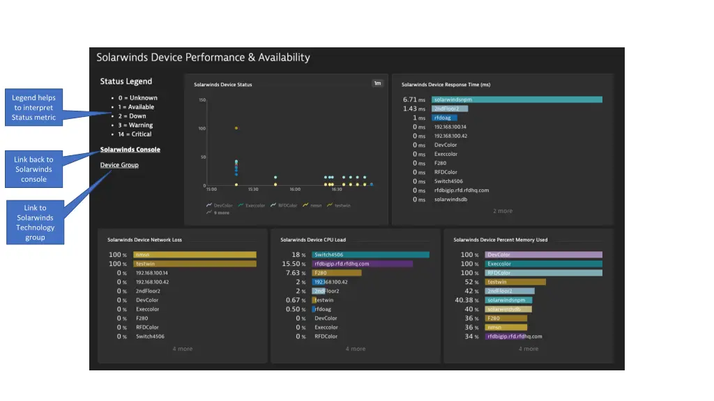 legend helps to interpret status metric