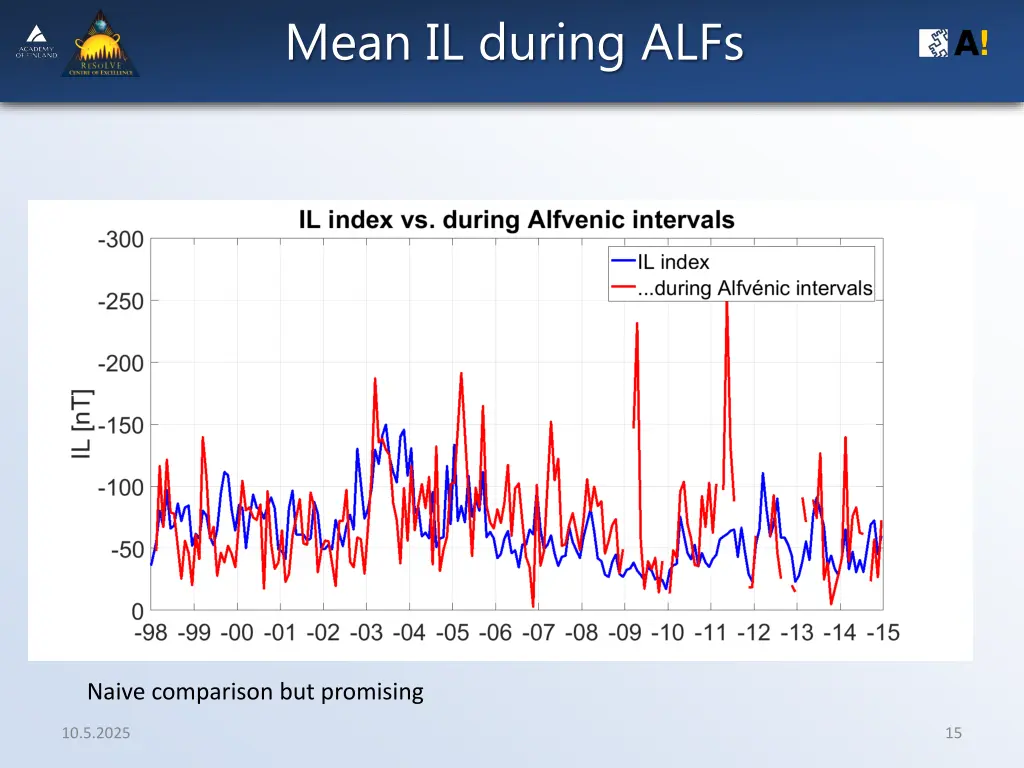 mean il during alfs