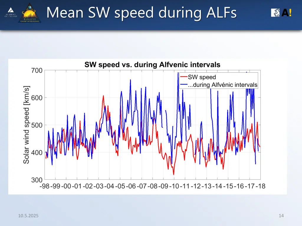mean sw speed during alfs