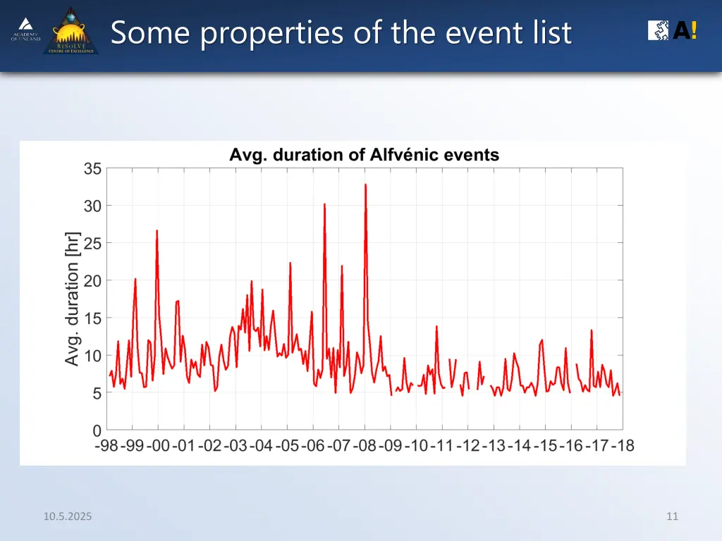 some properties of the event list 1