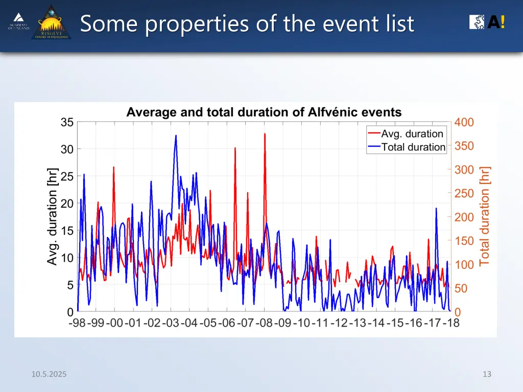 some properties of the event list 3