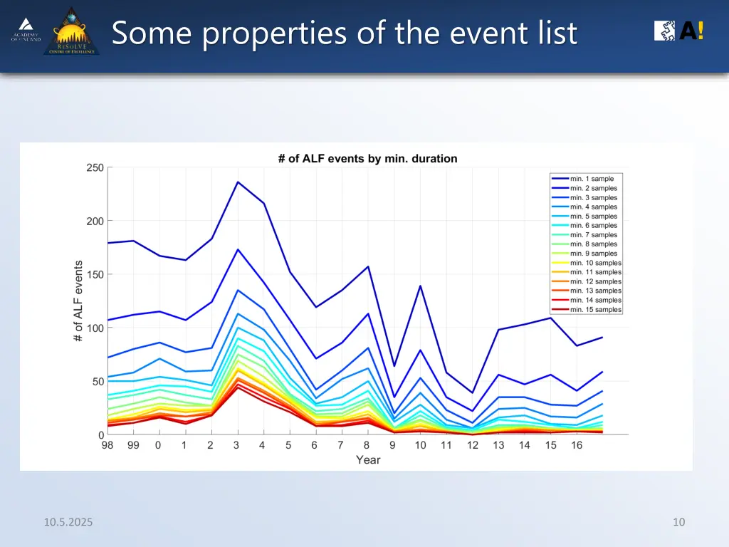 some properties of the event list