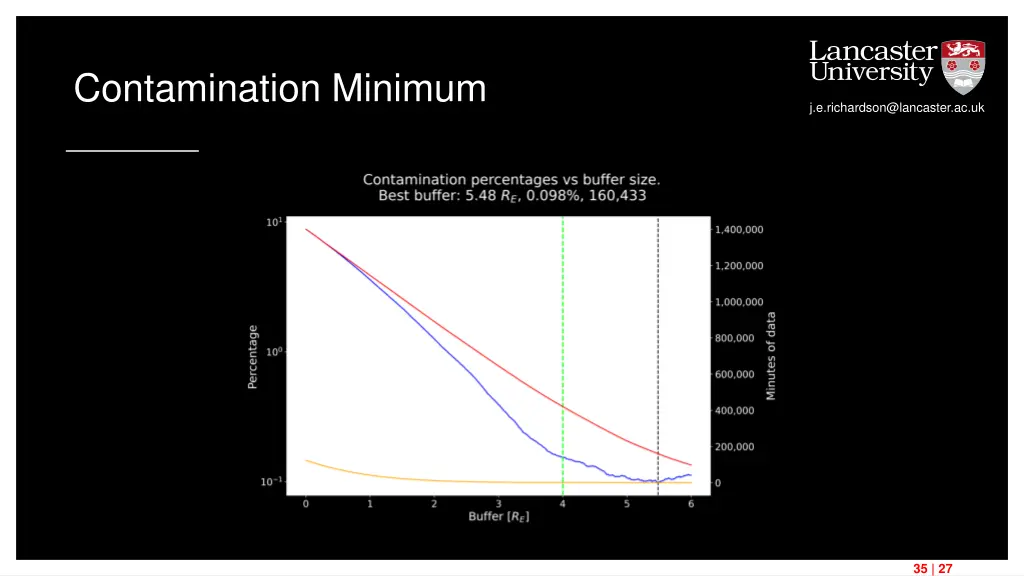 contamination minimum