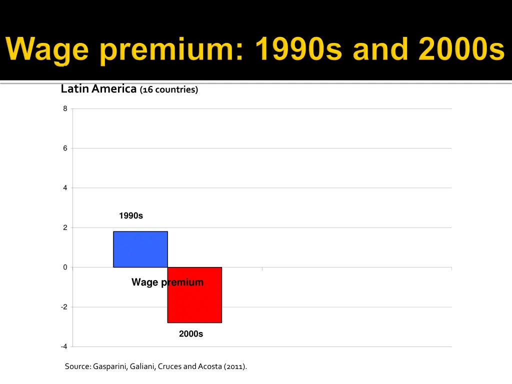 annual change in skilled unskilled conditional