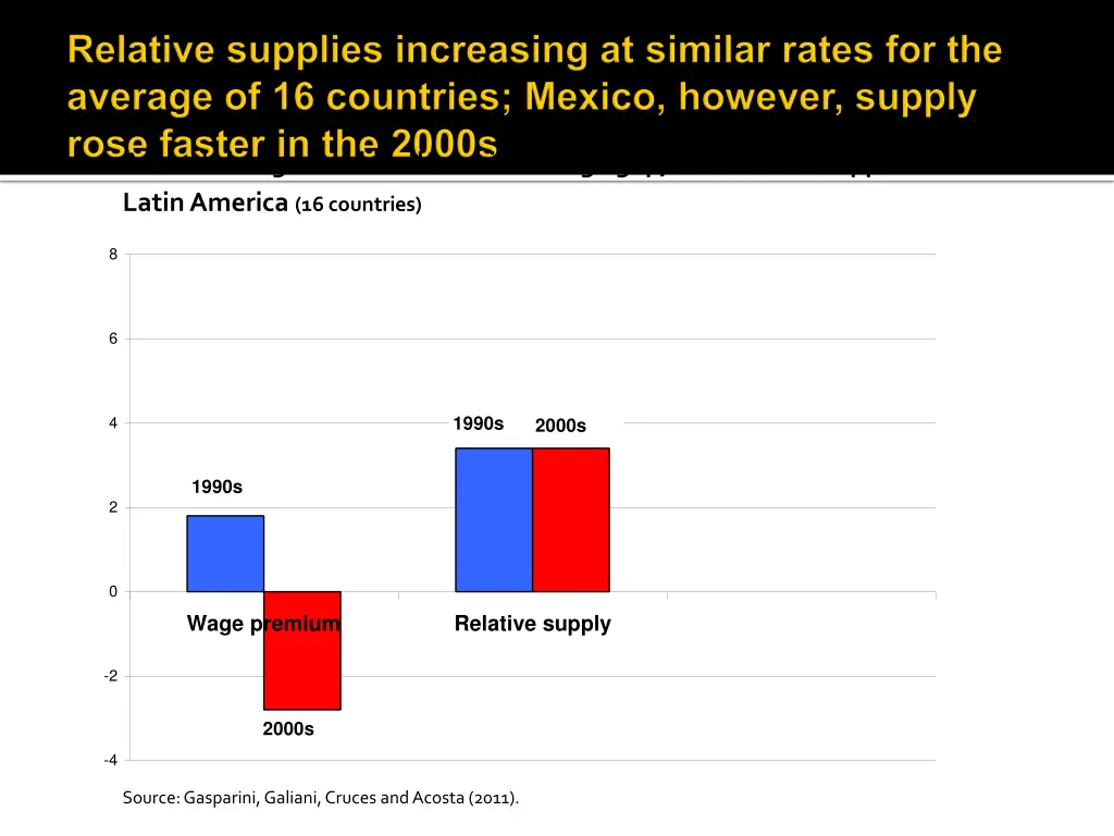 annual changes in skilled unskilled wage