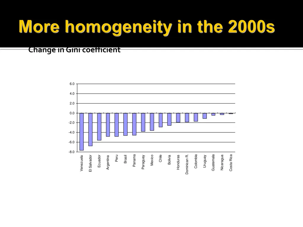 change in gini coefficient