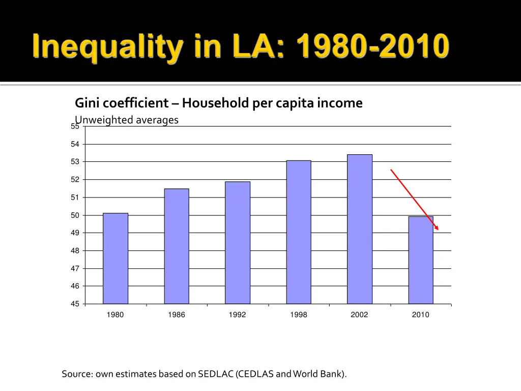 gini coefficient household per capita income