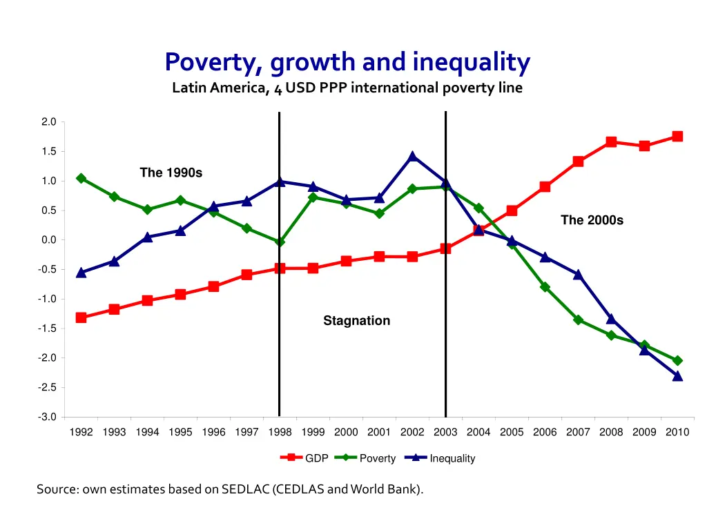 poverty growth and inequality latin america