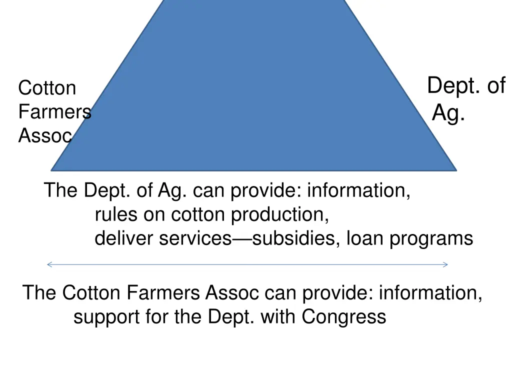 dept of ag