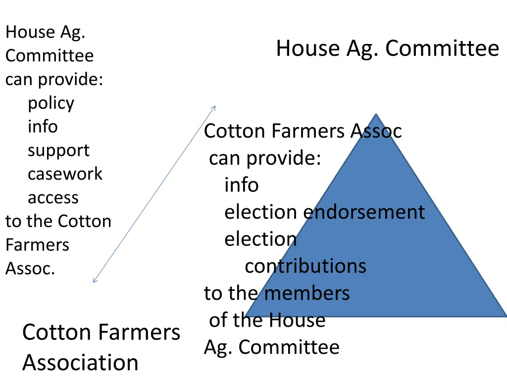 house ag committee can provide policy info