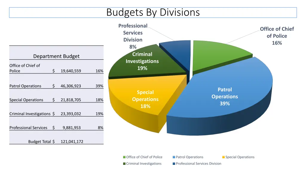 budgets by divisions