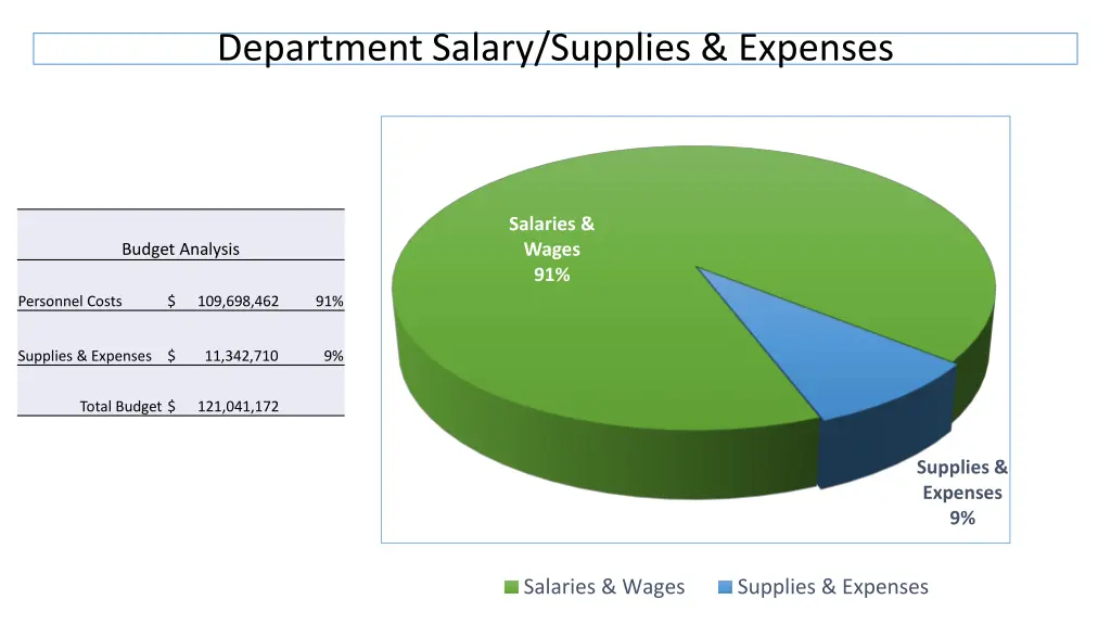 department salary supplies expenses