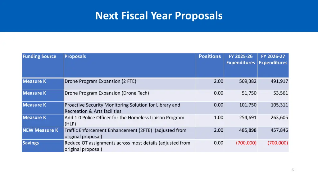 next fiscal year proposals