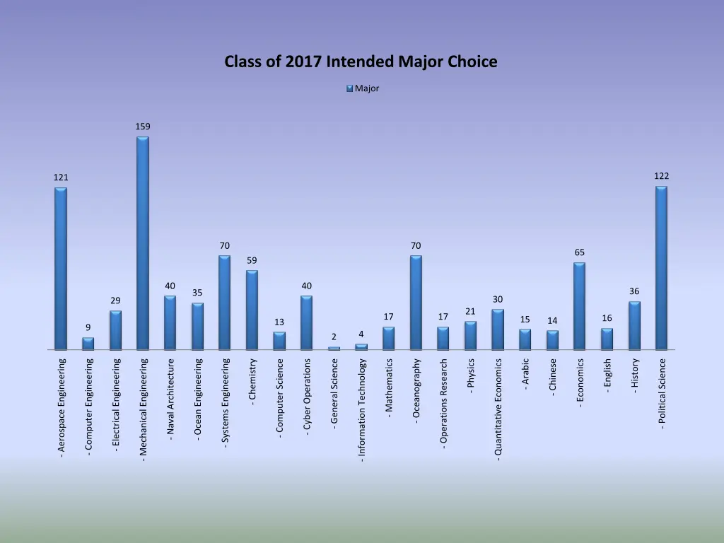 class of 2017 intended major choice