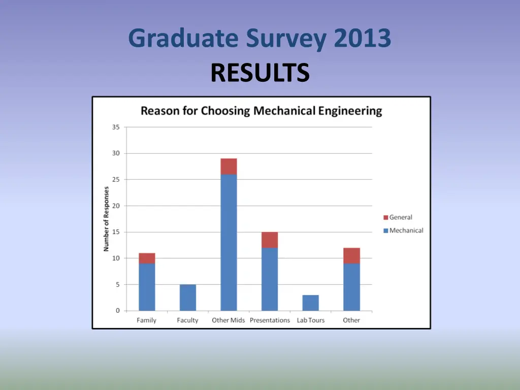 graduate survey 2013 results