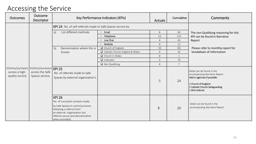accessing the service outcome outcome descriptor
