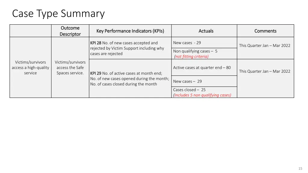 case type summary