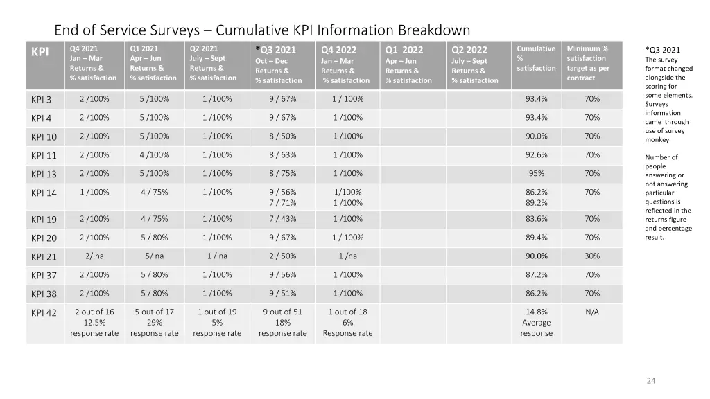 end of service surveys cumulative kpi information