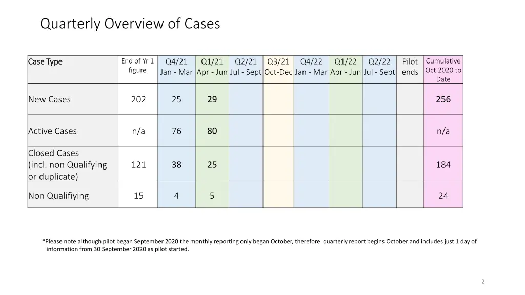 quarterly overview of cases