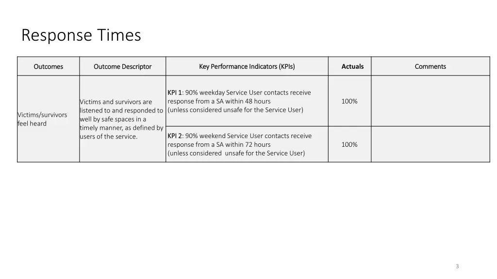 response times