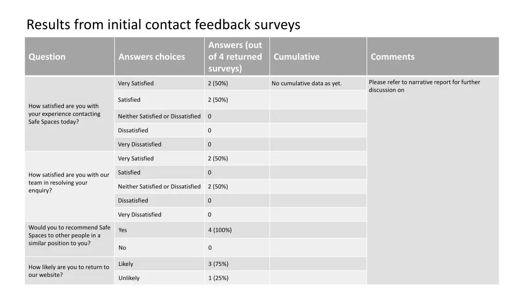 results from initial contact feedback surveys