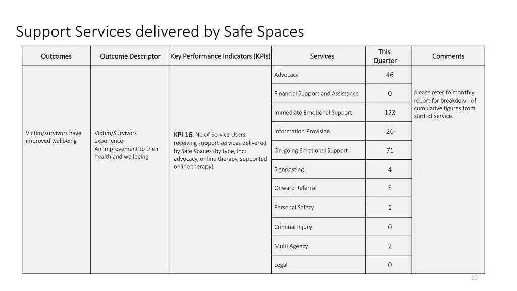 support services delivered by safe spaces