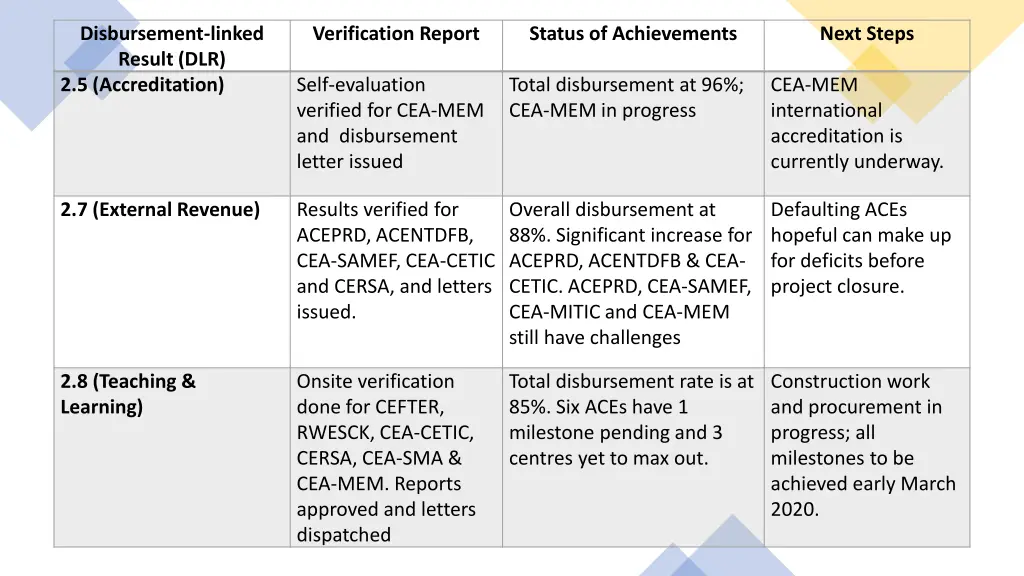 disbursement linked result dlr 2 5 accreditation