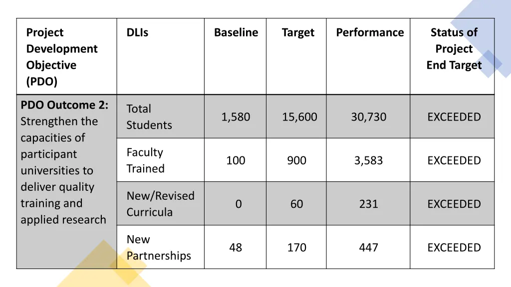 project development objective pdo 1