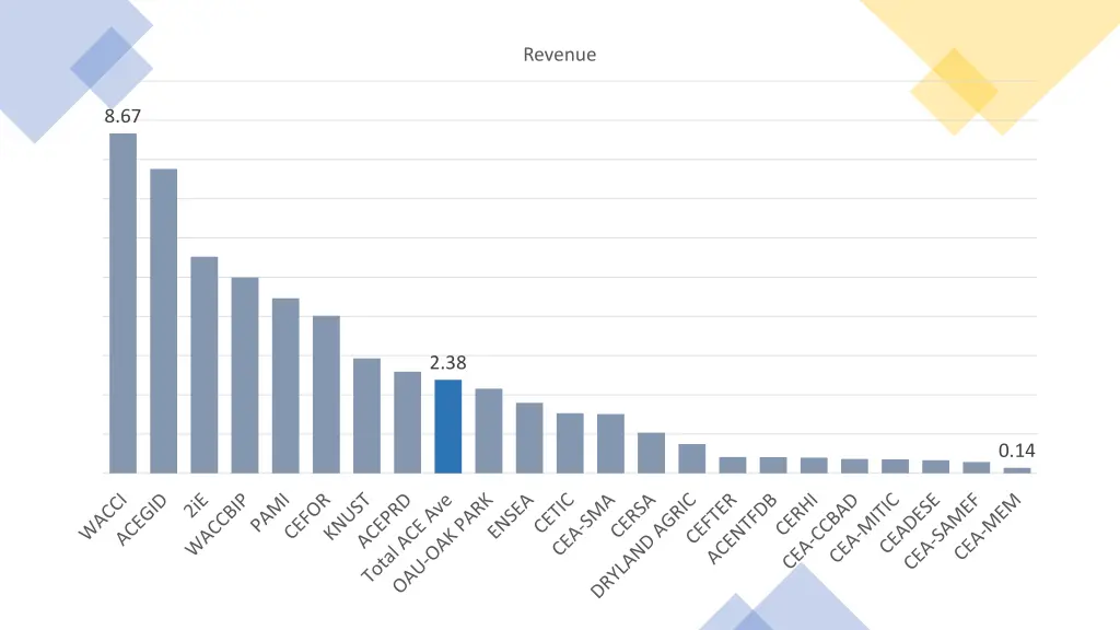 revenue