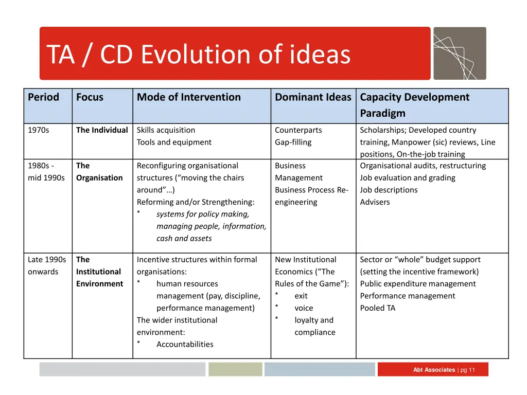 ta cd evolution of ideas