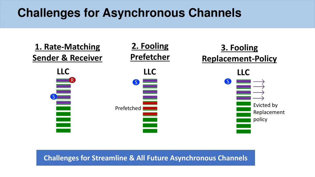challenges for asynchronous channels