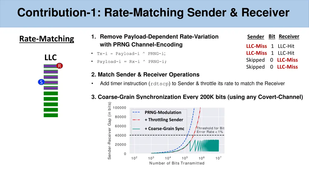 contribution 1 rate matching sender receiver
