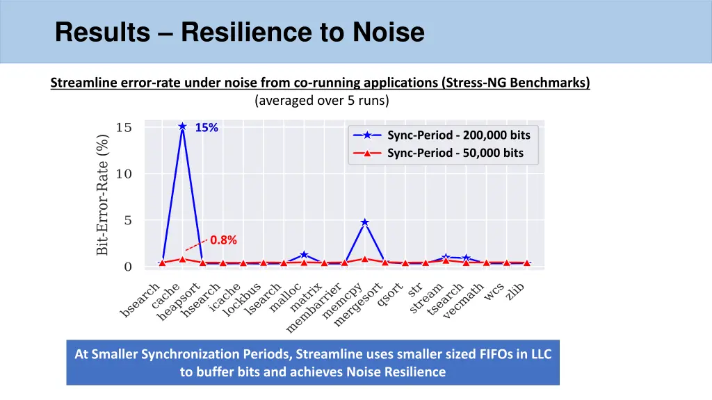 results resilience to noise