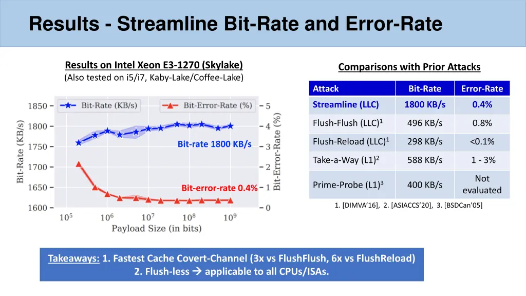 results streamline bit rate and error rate