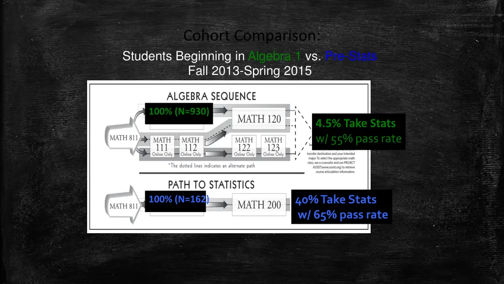 cohort comparison students beginning in algebra