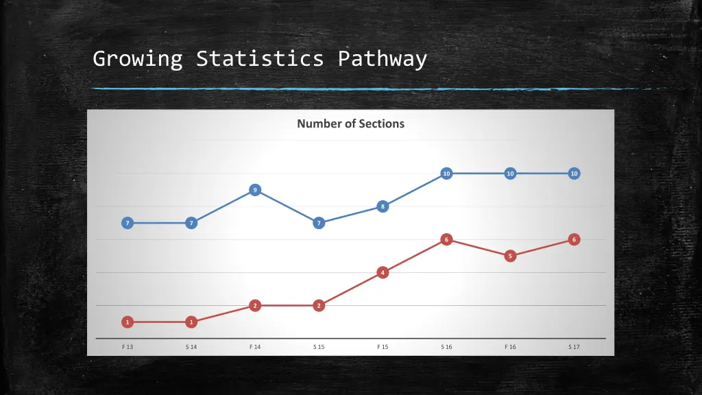 growing statistics pathway