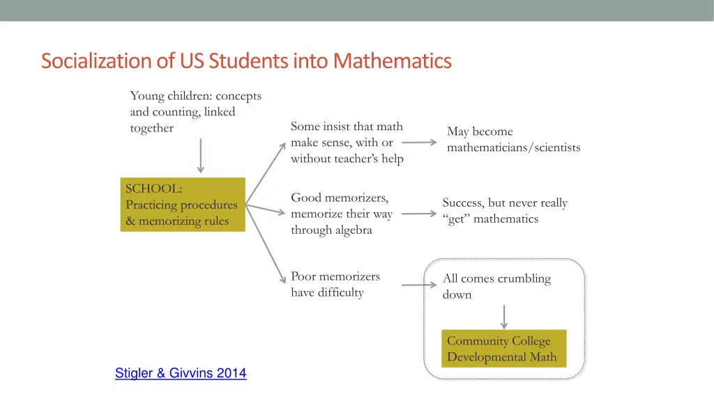 socialization of us students into mathematics
