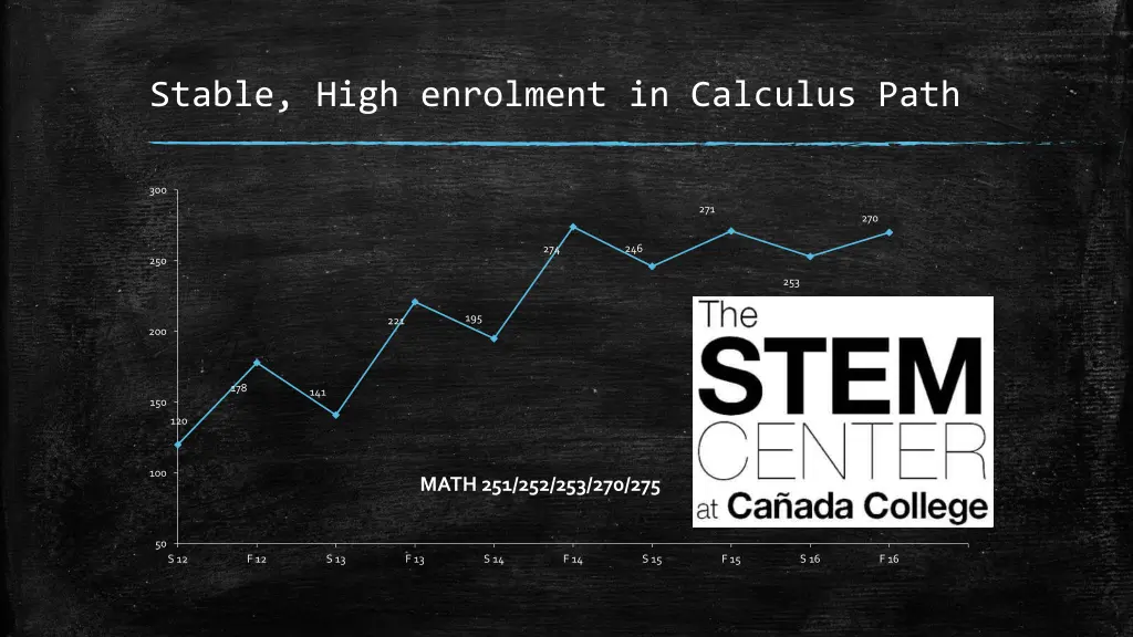 stable high enrolment in calculus path