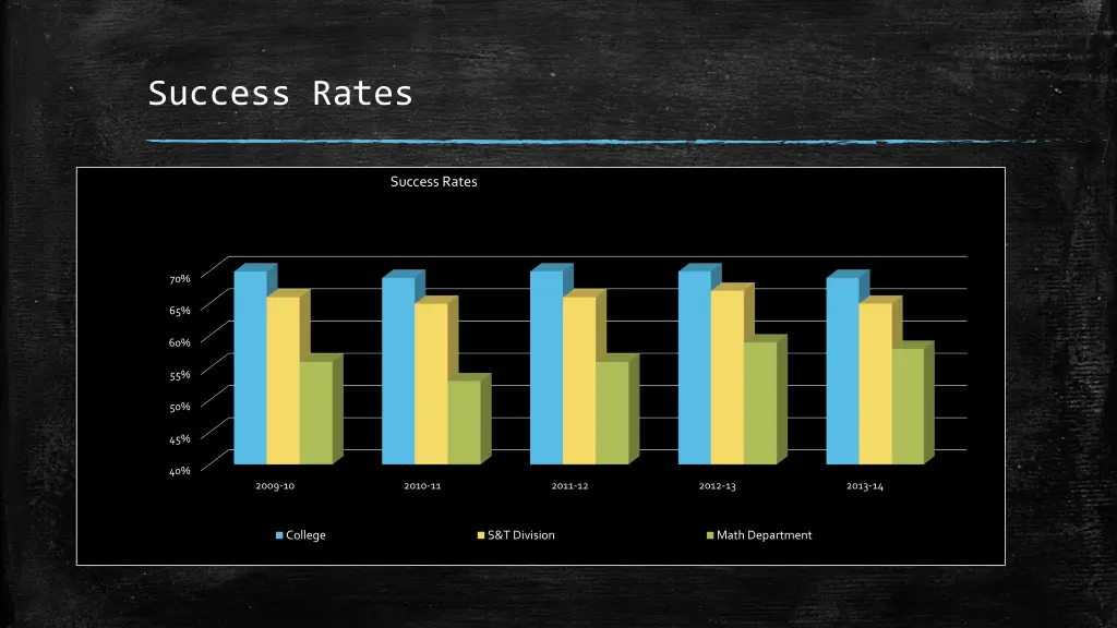 success rates